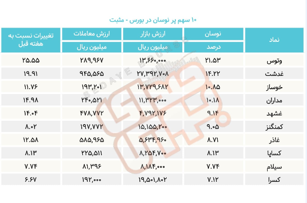 سبقت گرفتگان هفته در رالی بورس