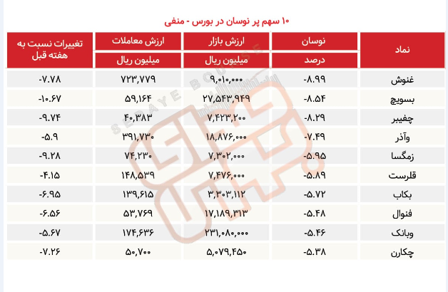 سبقت گرفتگان هفته در رالی بورس