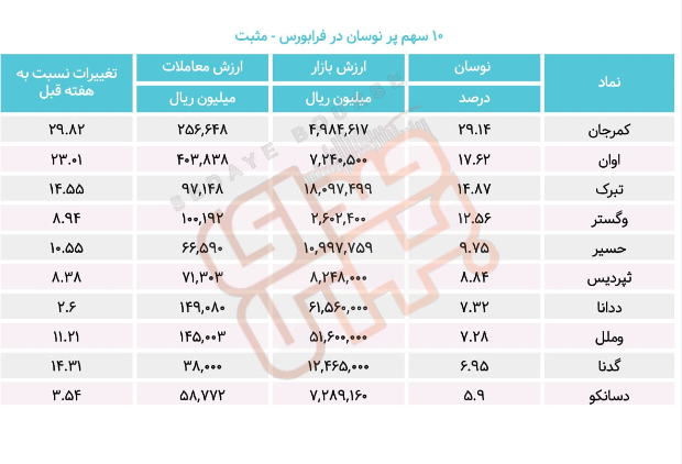 سبقت گرفتگان هفته در رالی بورس