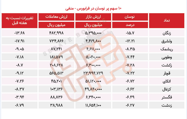 سبقت گرفتگان هفته در رالی بورس