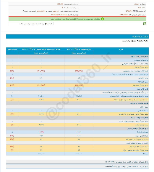 سود تقسیمی کایتا کم شد