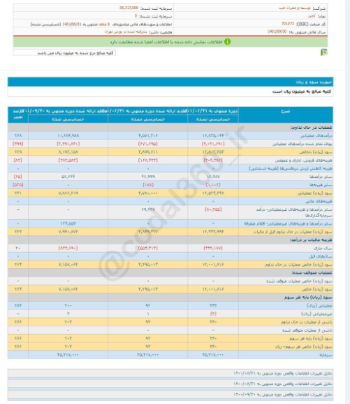 سود ۹ ماهه ثامید رشد کرد