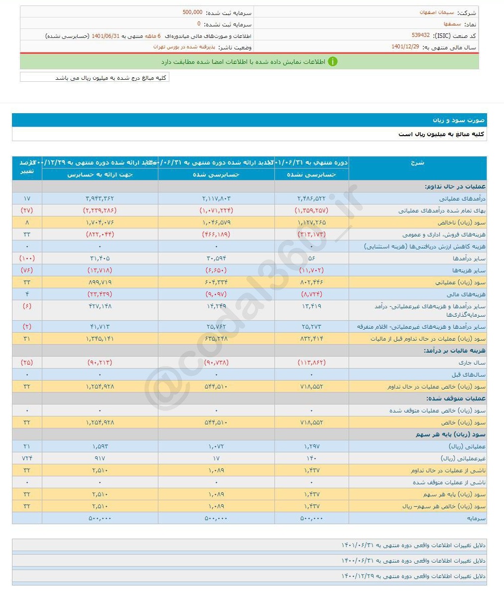 ۳۲ درصد افزایش سود یک شرکت سیمانی در ۶ ماه