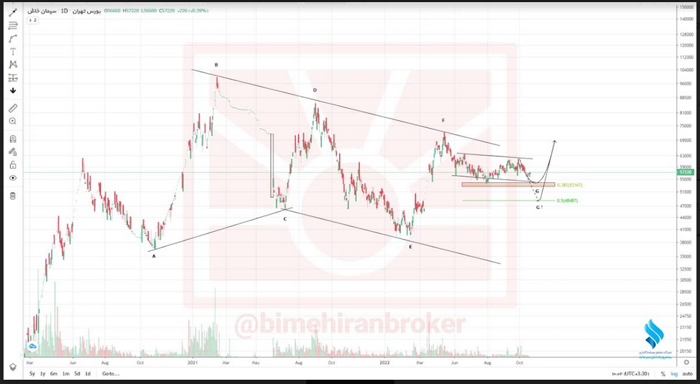 دو سناریو برای کاهش قیمت سخاش