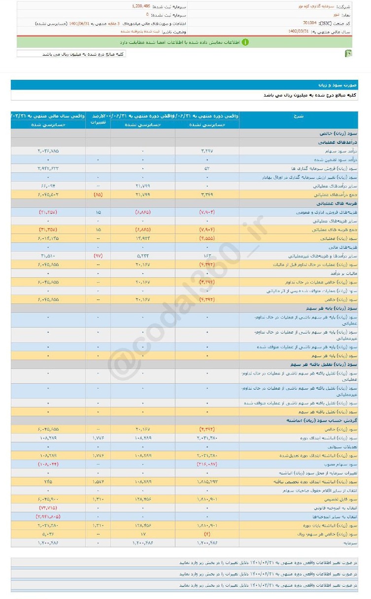 ۴ ریال زیان برای هر سهم ثنور