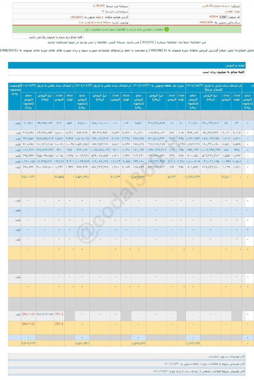 افزایش فروش غفارس در شهریورماه