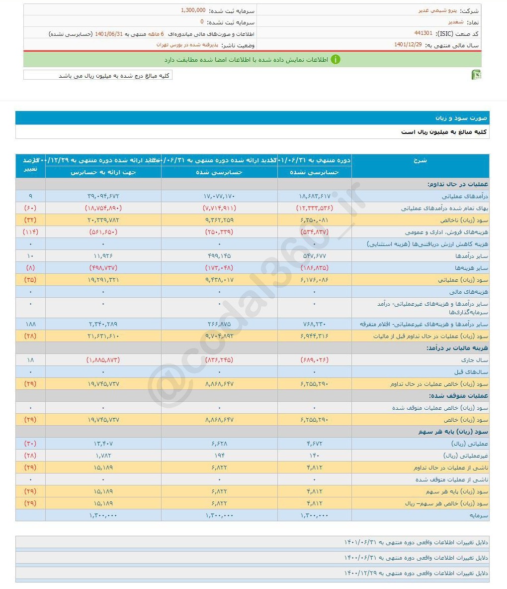 سود ۶ ماهه شغدیر چقدر شد؟