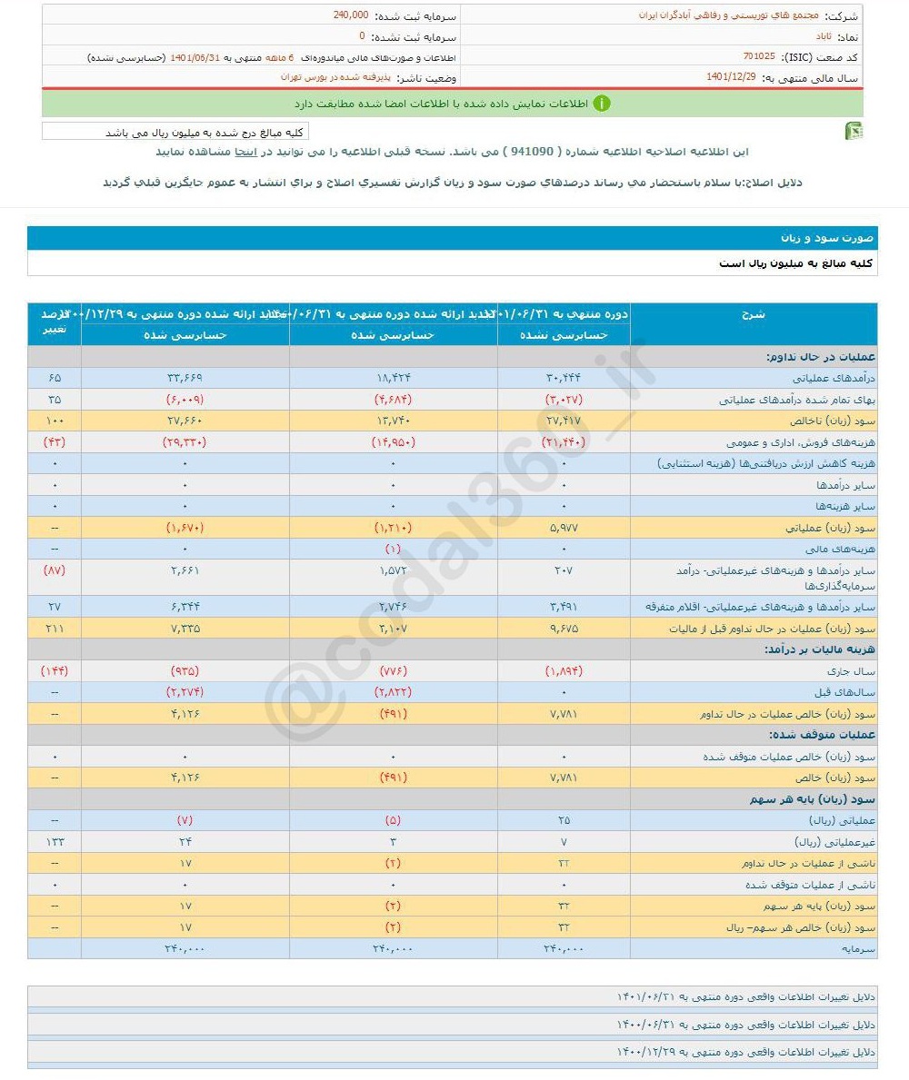 ثاباد زیان سال قبل را جبران کرد