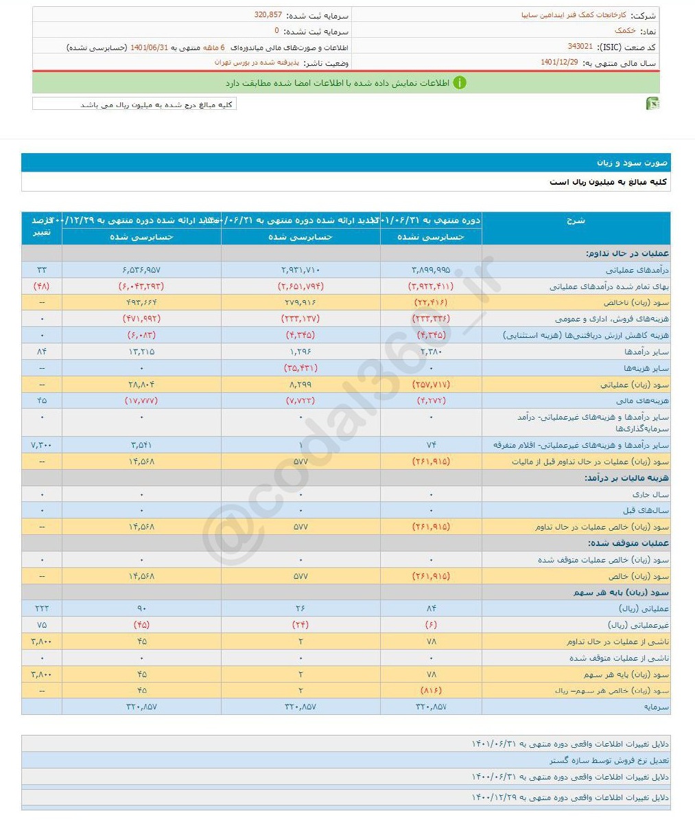 عملکرد ۶ ماهه خکمک خوب نبود