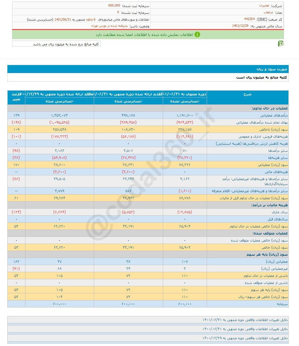 افزایش سود شلعاب در ۶ ماه