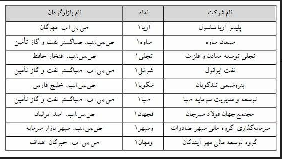 ۹ نماد فرابورسی مشمول تغییر دامنه نوسان شدند