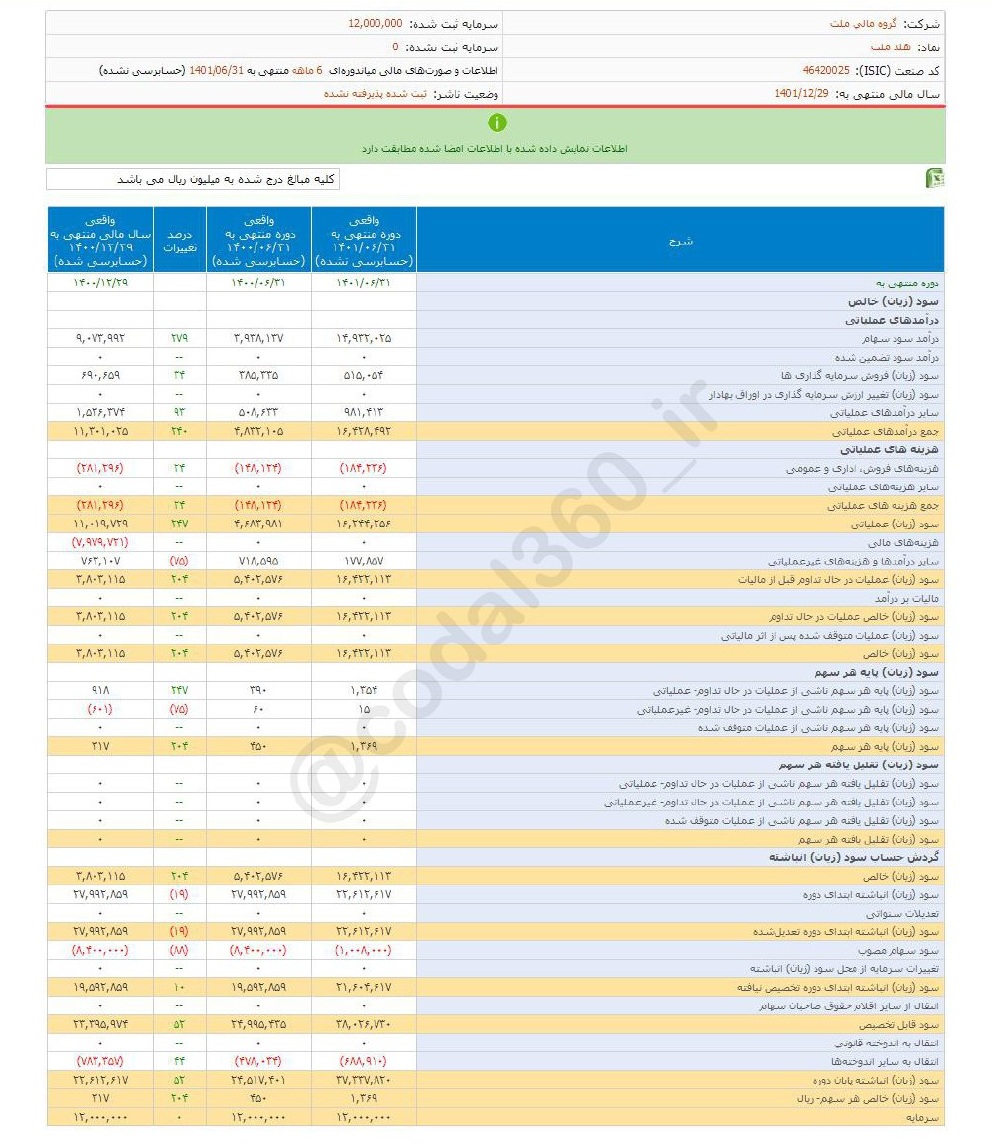 افزایش چشمگیر سود ۶ ماهه هلد ملت