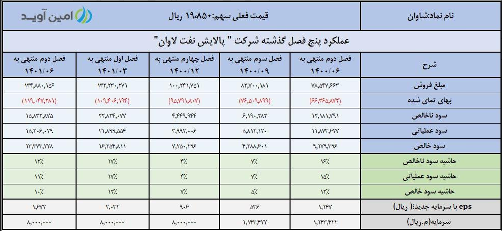 عملکرد خوب شاوان در تابستان