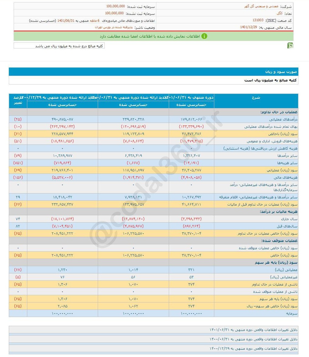 سود ۶ ماهه کگل چقدر شد؟