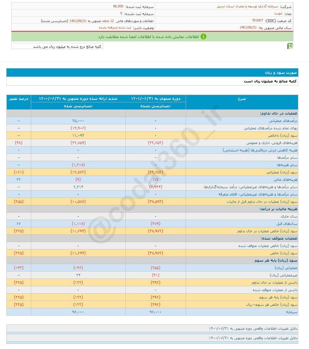 ثنوسا چقدر زیان ثبت کرد؟