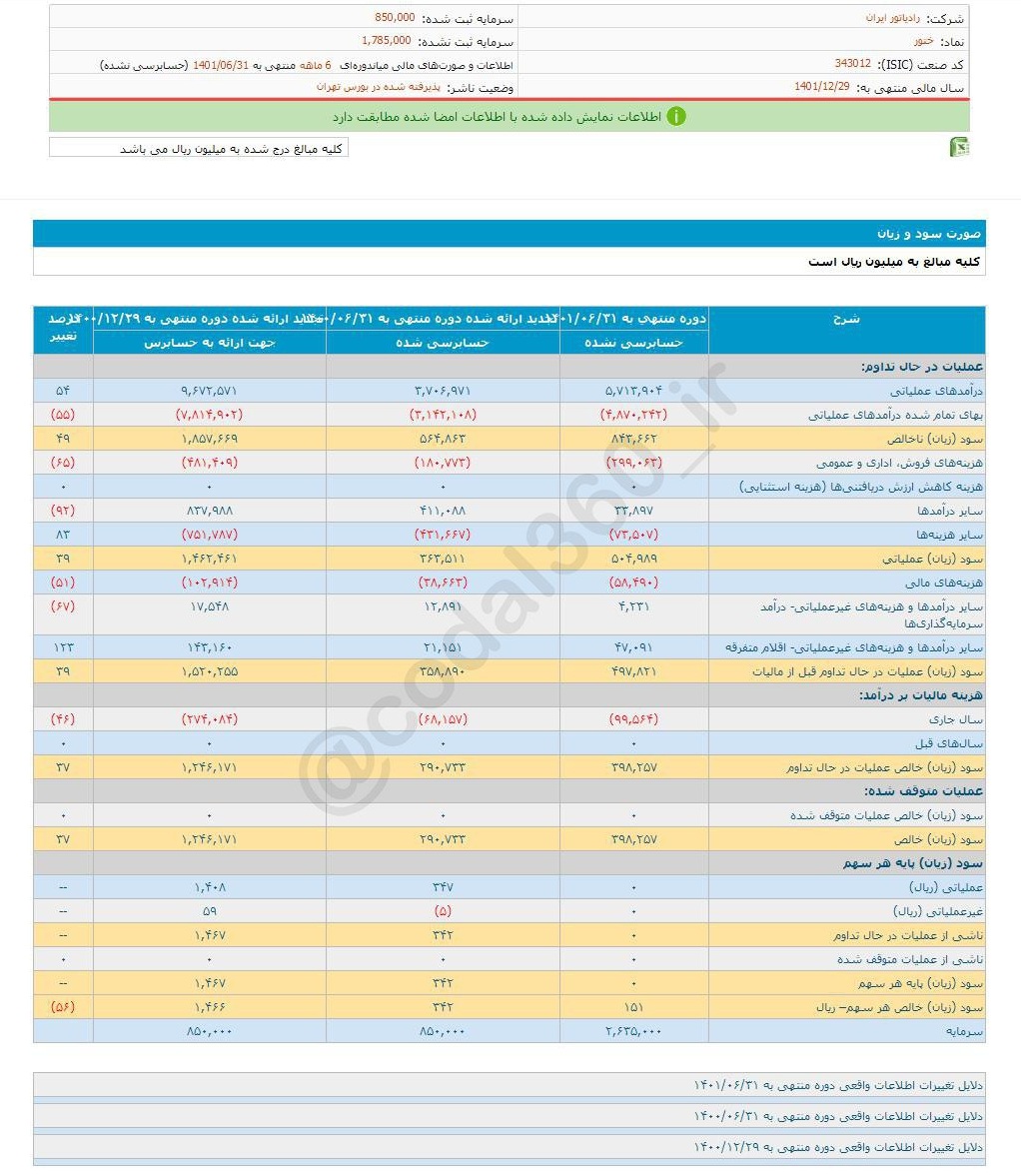 رشد سود ختور در دوره ۶ ماهه منتهی به شهریور