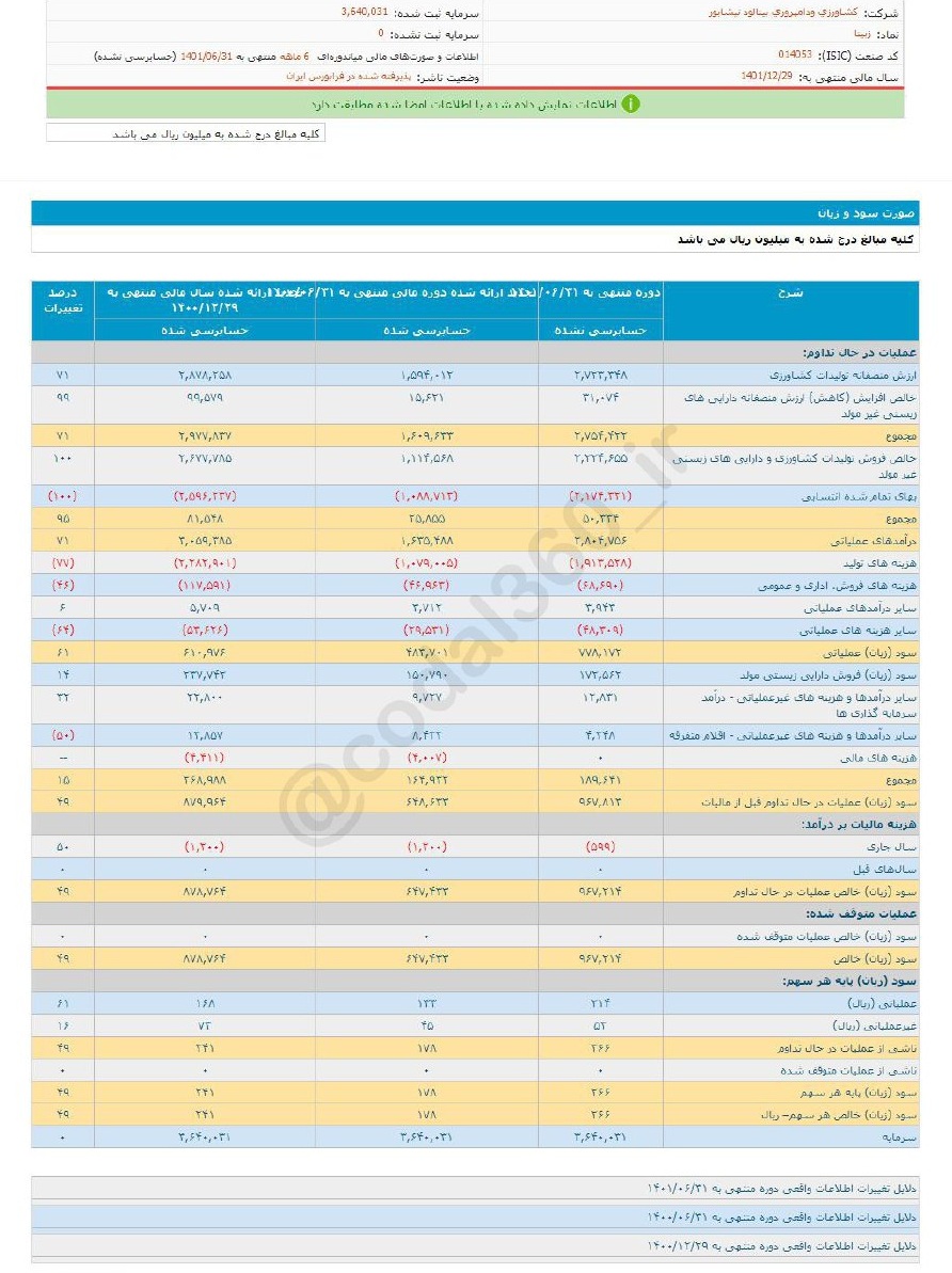 افزایش سود تقسیمی زبینا