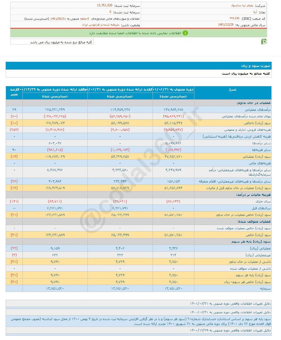 کاهش سود دهی آریا در ۶ ماهه اول سال