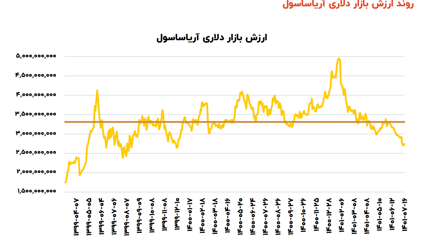 آریا رشد را تجربه می کند