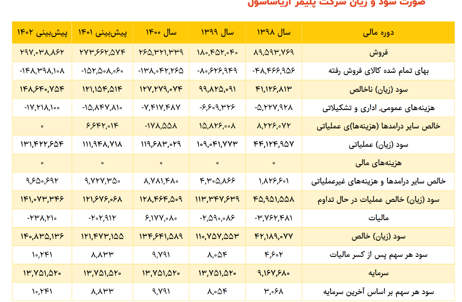 آریا رشد را تجربه می کند