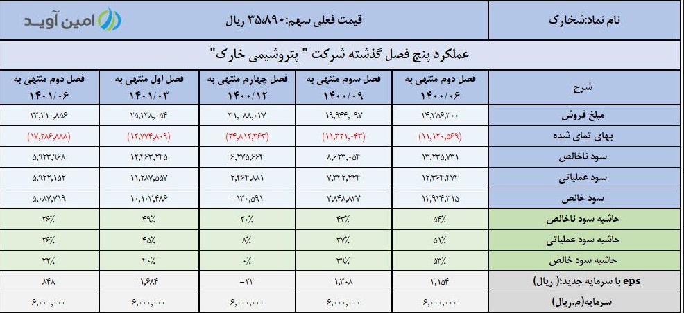 کاهش درآمد شخارک در تابستان