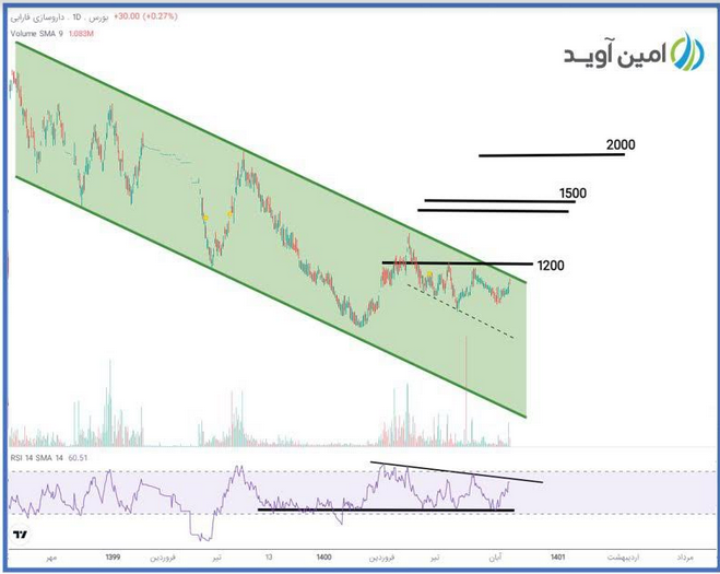 سهم دفارا را برای بلند مدت بخریم؟