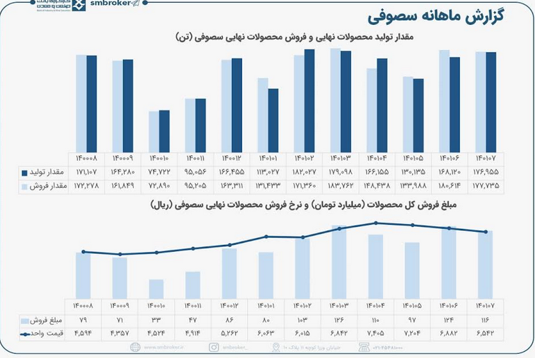 گزارش خوب سصوفی در مهر