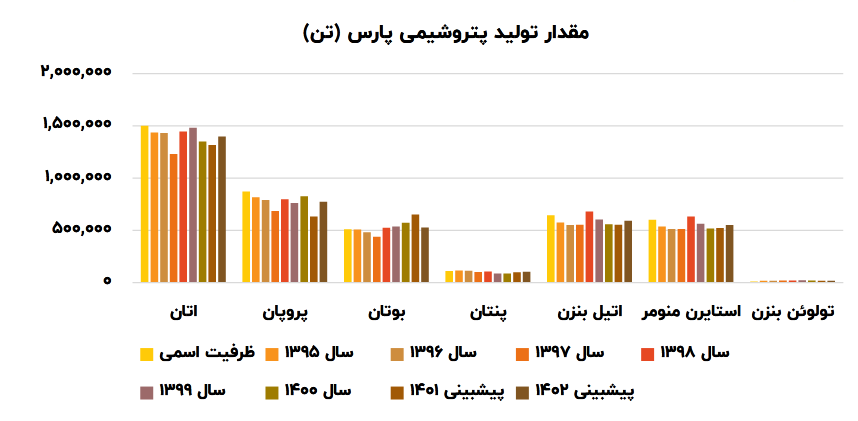 بررسی تحلیلی درآمد و سود سهم پارس