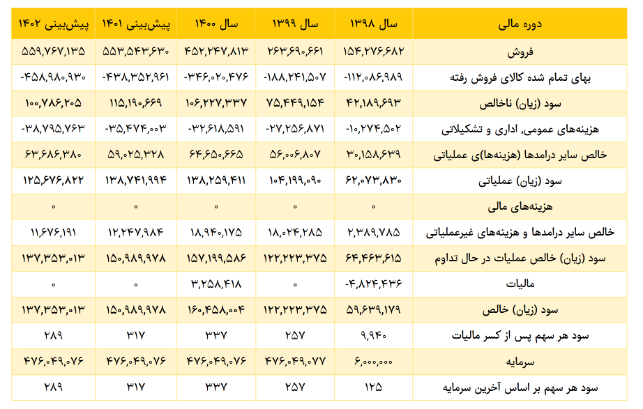 بررسی تحلیلی درآمد و سود سهم پارس