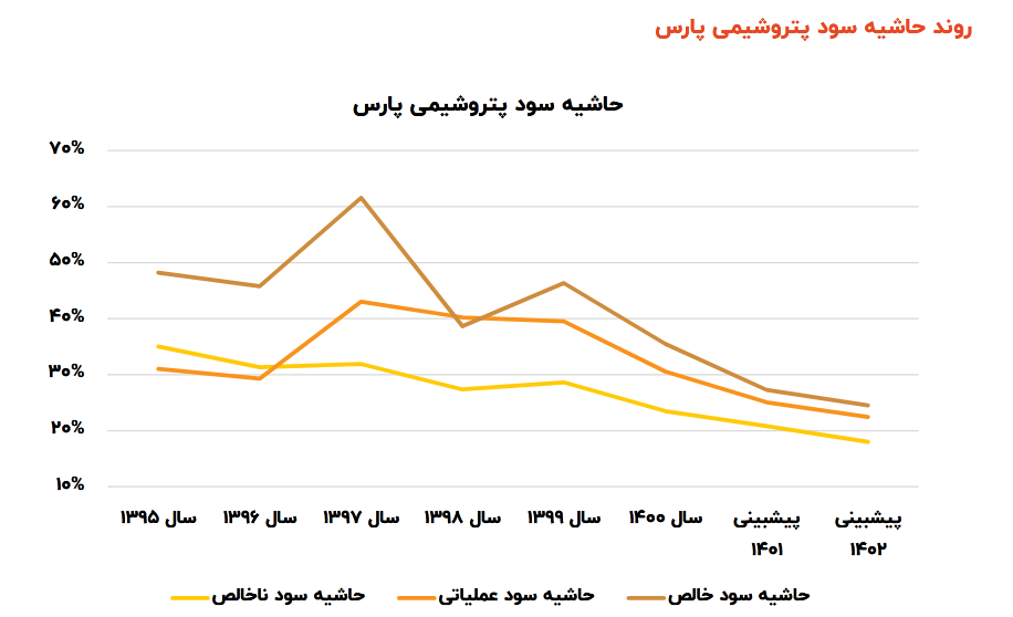 بررسی تحلیلی درآمد و سود سهم پارس