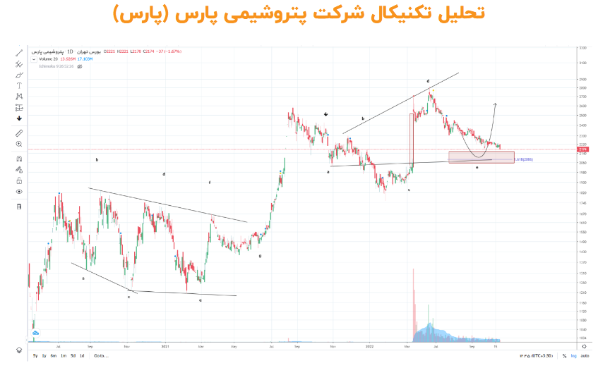 بررسی تحلیلی درآمد و سود سهم پارس