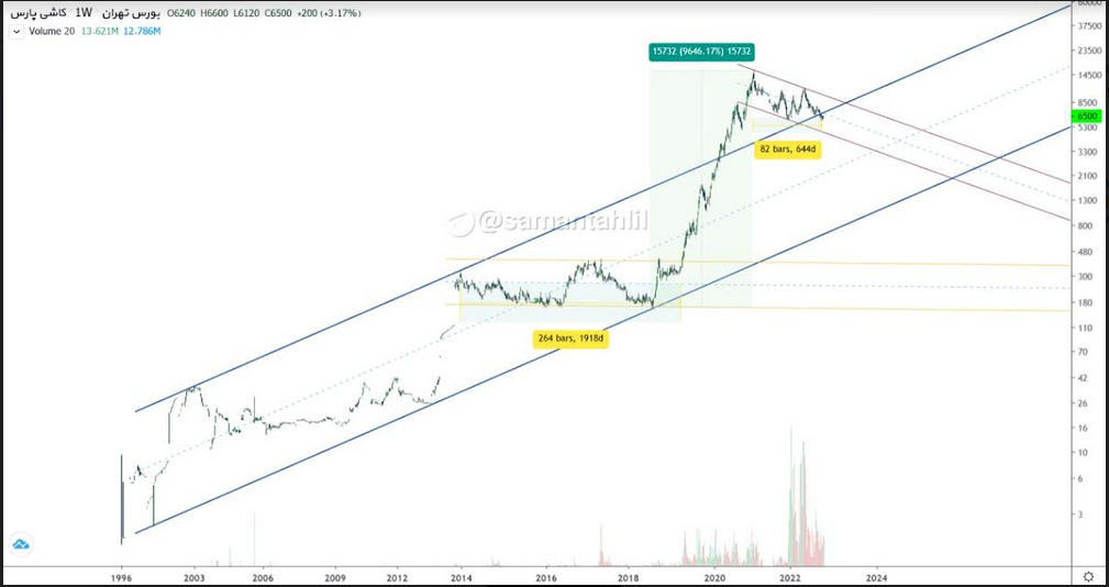 شتاب در اصلاح سهم کپارس