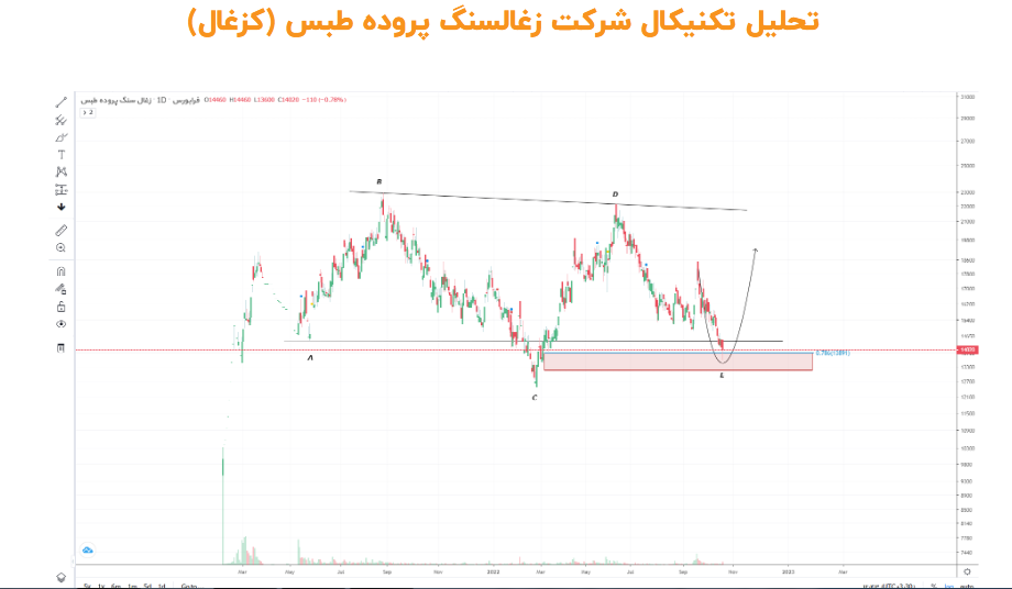 احتمال بهبود تقاضا در کزغال