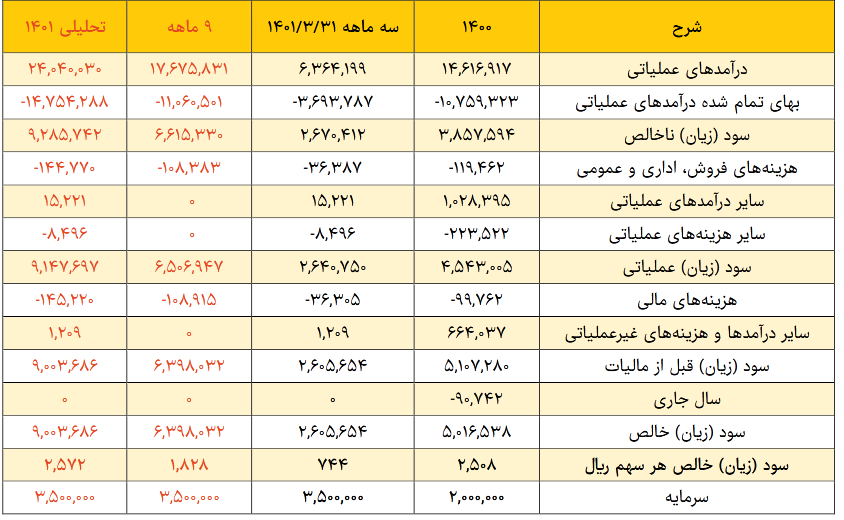 احتمال بهبود تقاضا در کزغال