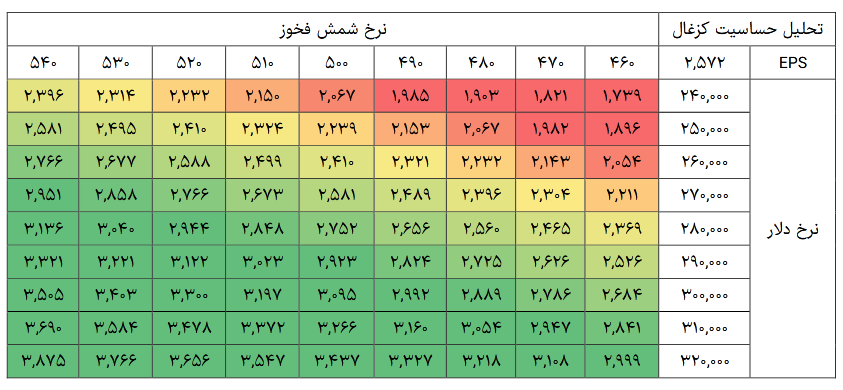 احتمال بهبود تقاضا در کزغال