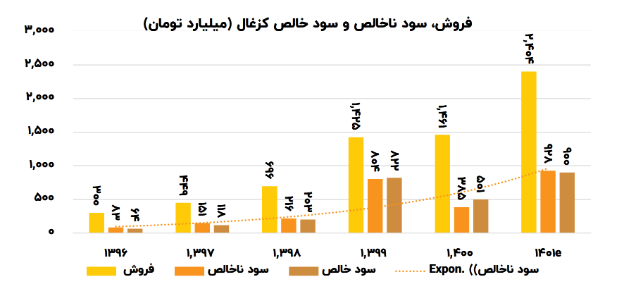 احتمال بهبود تقاضا در کزغال