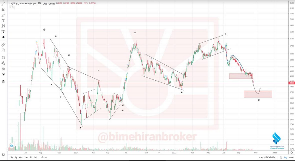 انتظار تداوم روند نزولی در سهم ومعادن