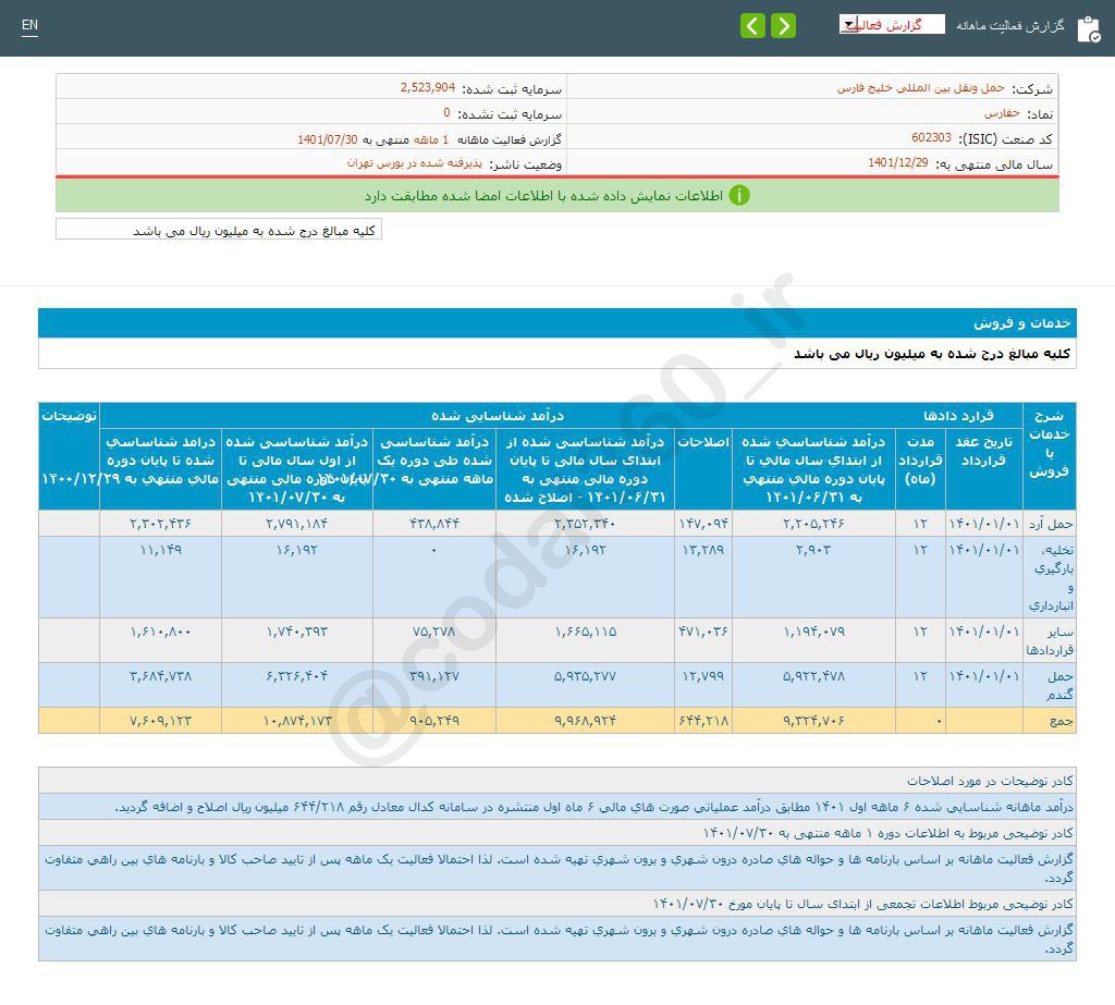 حفارس در مهر ماه چقدر فروش داشت؟