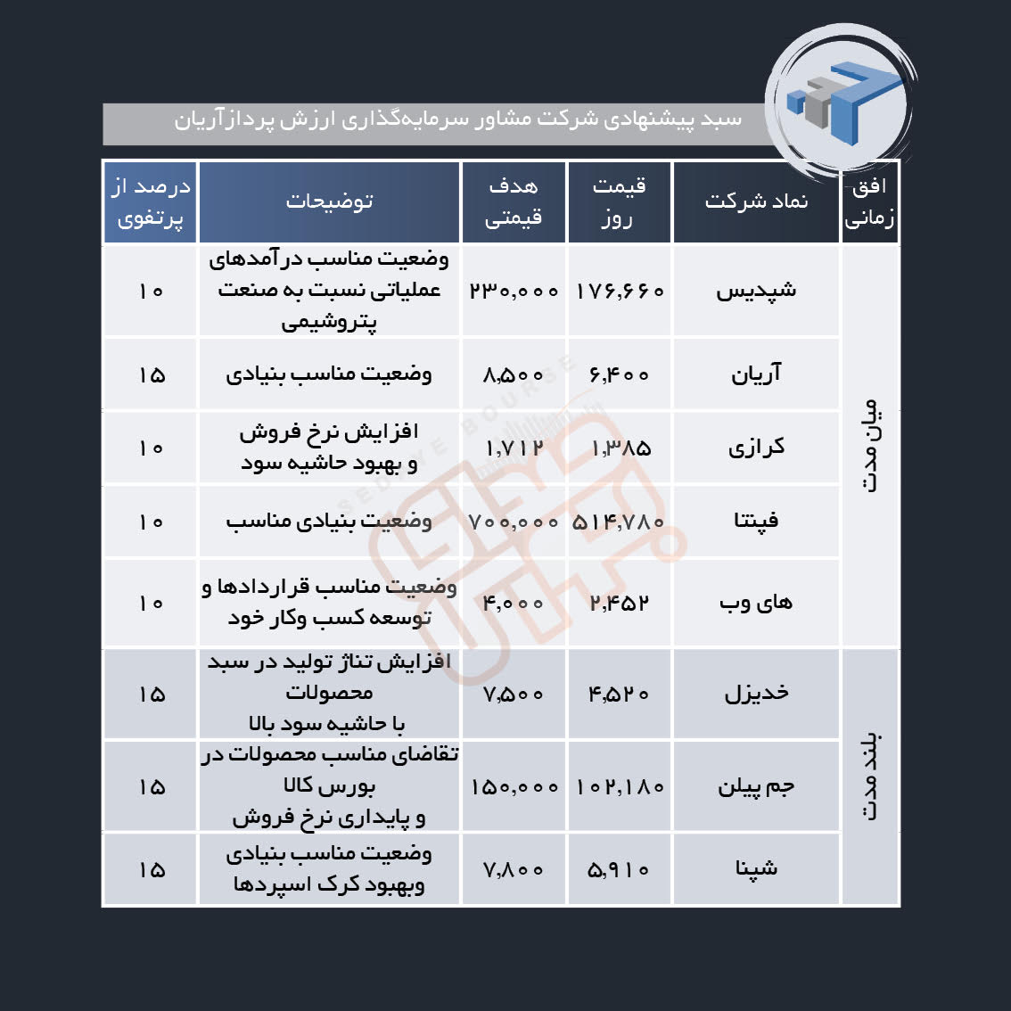 سبد پیشنهادی هفته دوم آبان