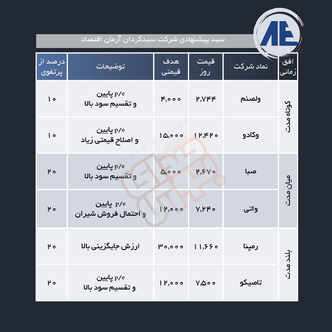 سبد پیشنهادی هفته دوم آبان