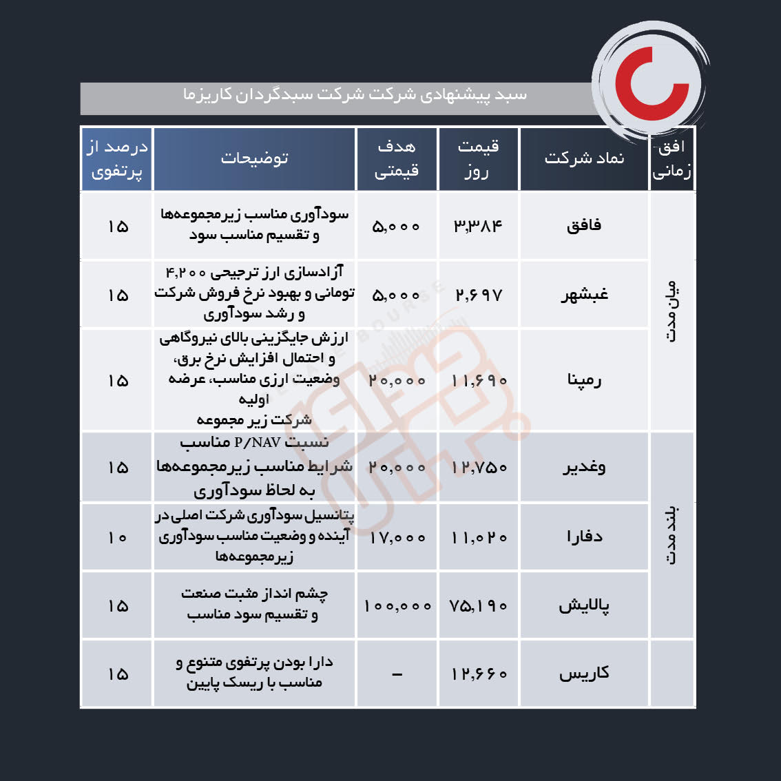 سبد پیشنهادی هفته دوم آبان