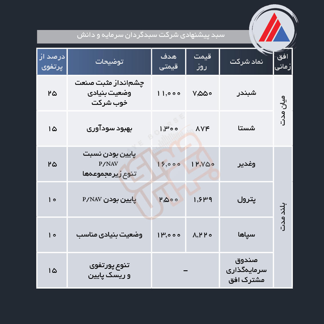 سبد پیشنهادی هفته دوم آبان