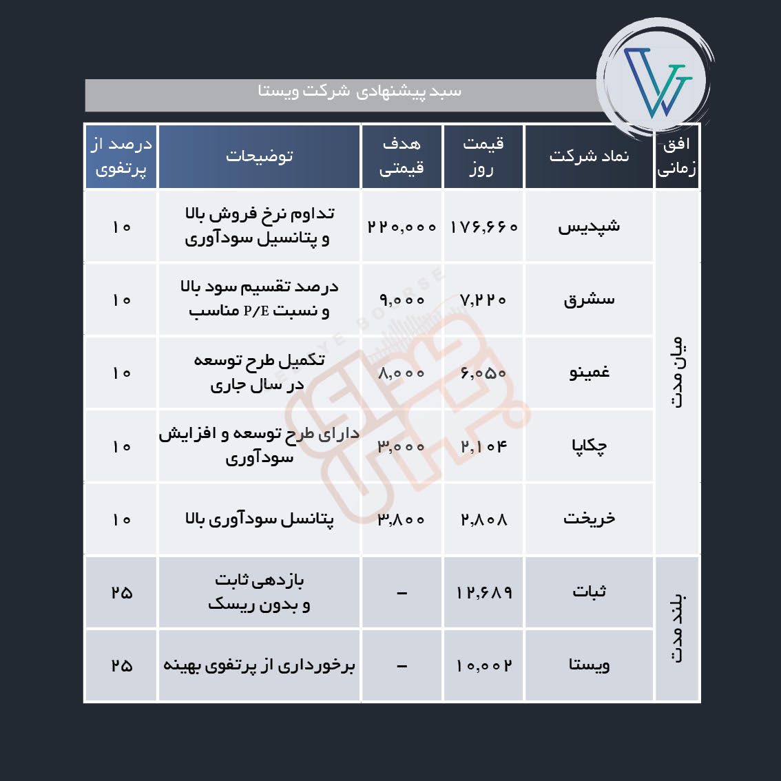 سبد پیشنهادی هفته دوم آبان