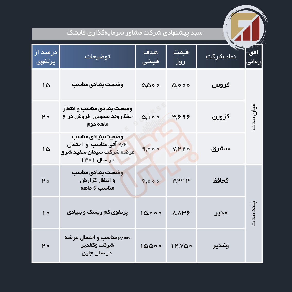 سبد پیشنهادی هفته دوم آبان
