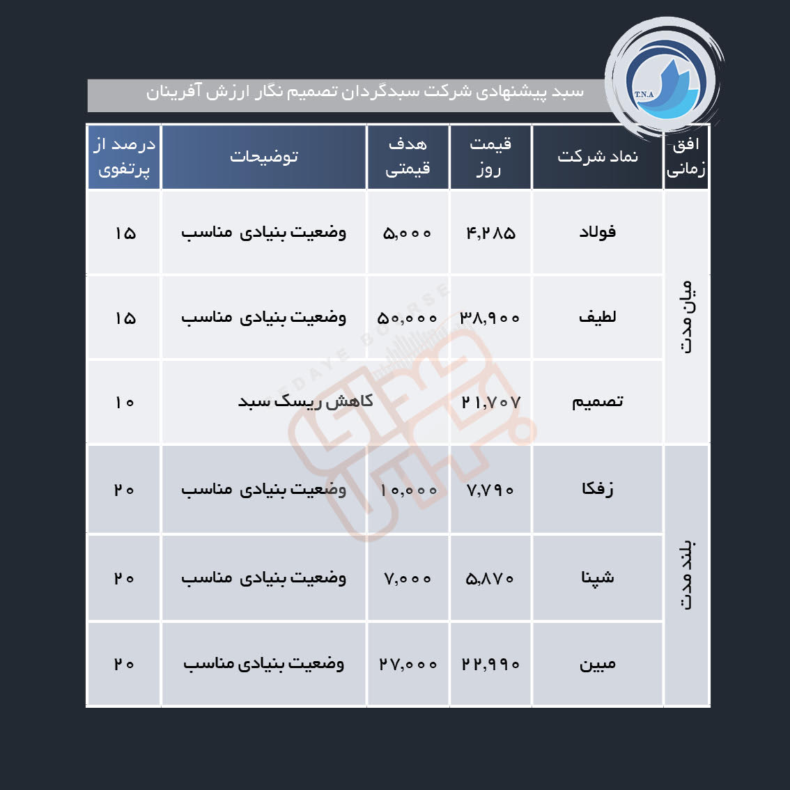 سبد پیشنهادی هفته دوم آبان