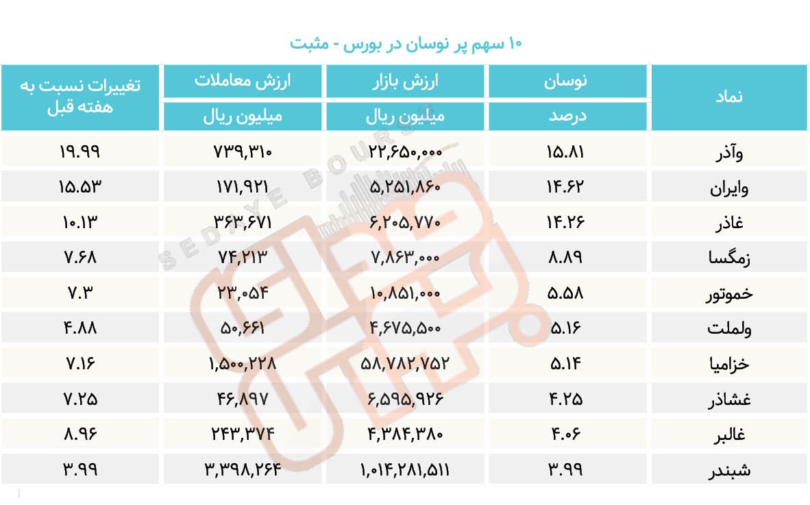 سبقت گرفتگان هفته در رالی بورس