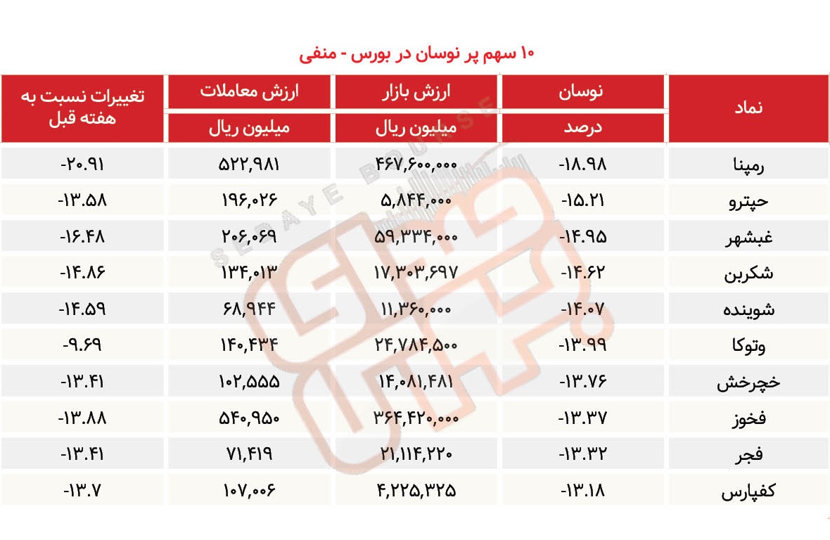 سبقت گرفتگان هفته در رالی بورس