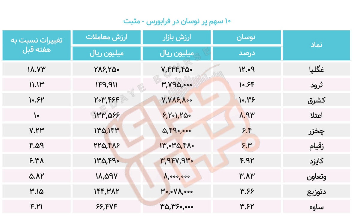 سبقت گرفتگان هفته در رالی بورس