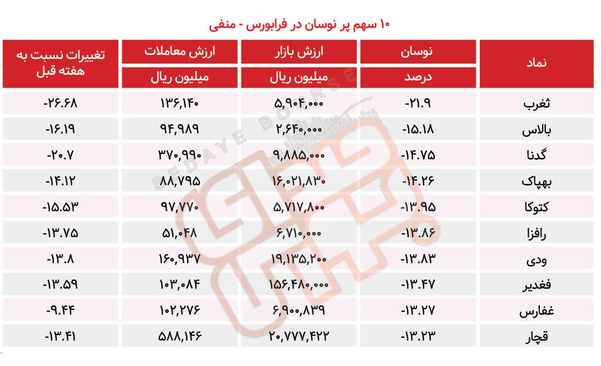 سبقت گرفتگان هفته در رالی بورس