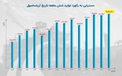 ثبت رکود تاریخی تولید آریا ساسول در شش  ماهه نخست امسال